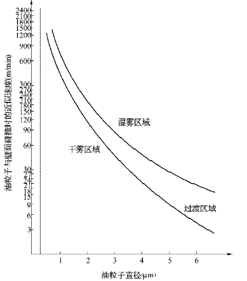 气动三联件油雾器雾化后油粒子直径与速度的关系