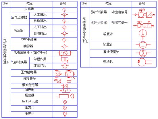 气动辅助元件，过滤器，油雾器，气动三联件等图形符号