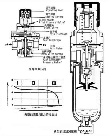 压缩空气过滤减压阀的作用和工作原理