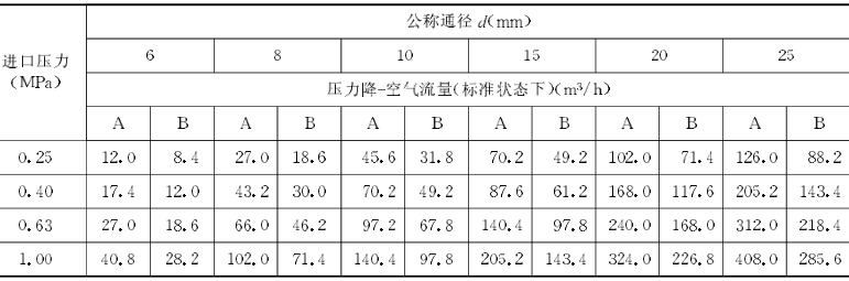 空气过滤器在各种进口压力下的空气流量表格