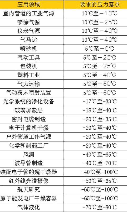 压缩空气源的干燥度压力露点