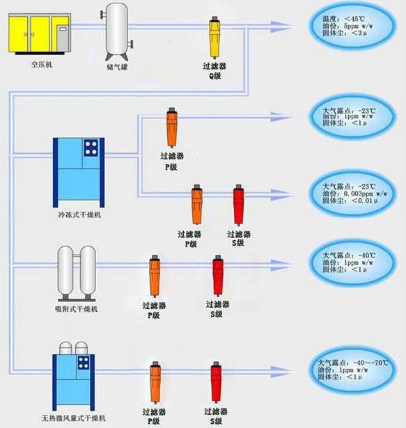 电厂压缩空气精密过滤器配置